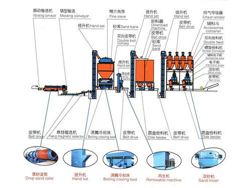 粘土砂砂处理工艺生产线