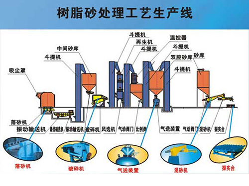 树脂砂处理工艺生产线