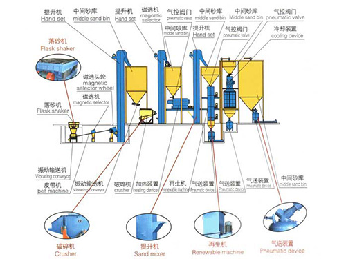 水玻璃砂处理工艺生产线