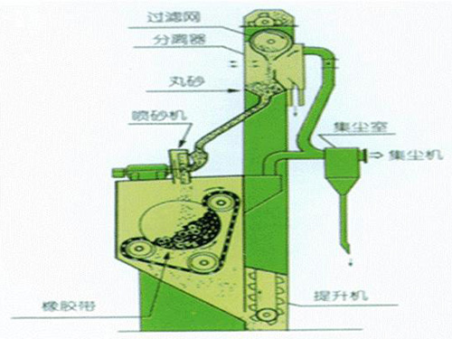 履带式抛丸机的结构原理与其空转调试