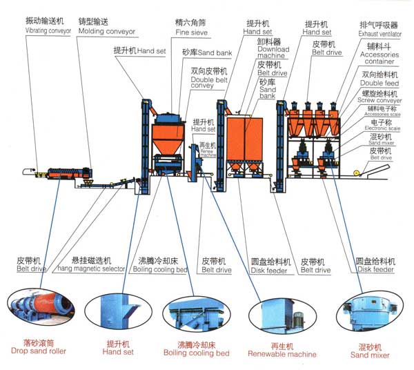 粘土砂砂处理工艺生产线