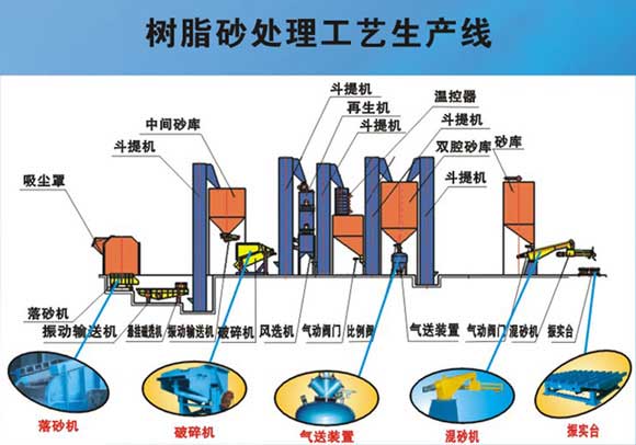 树脂砂处理工艺生产线