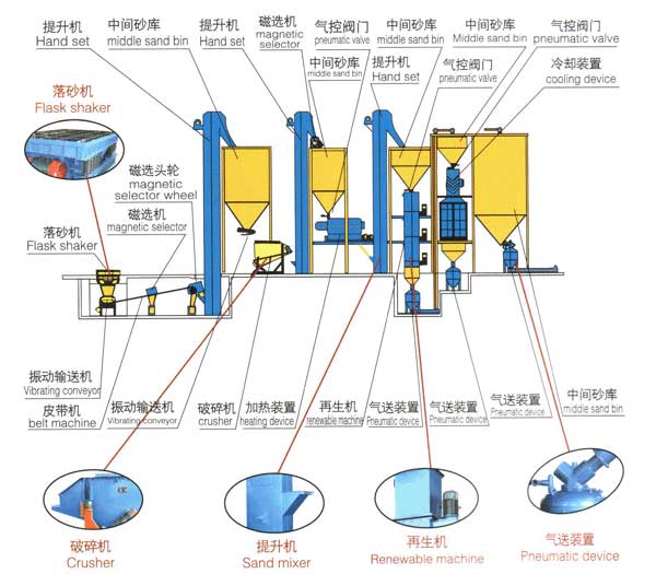 水玻璃砂处理工艺生产线